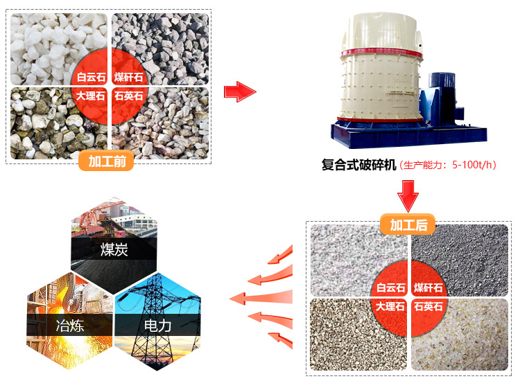 復合式破碎機應用范圍廣