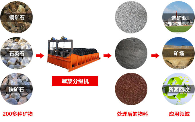 螺旋分級(jí)機(jī)適用范圍及應(yīng)用領(lǐng)域